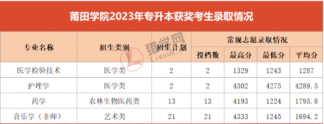 ֪حЩ㸣ר񽱿2023¼ȡ