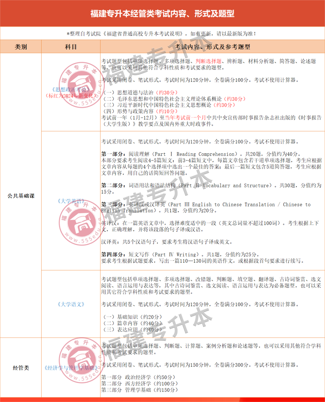 叮！2024福建专升本备考攻略，请查收