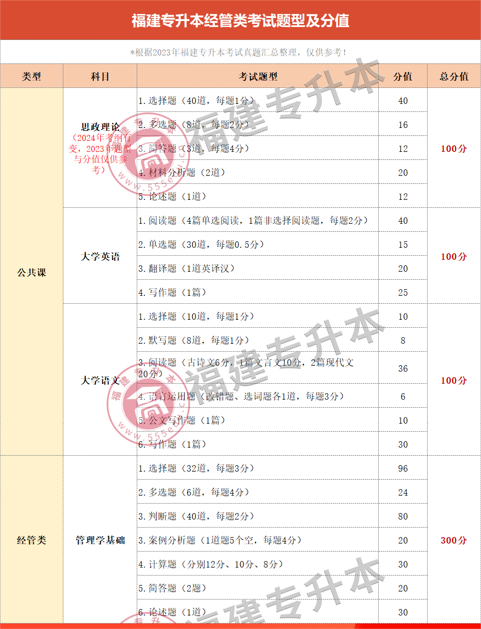 叮！2024福建专升本备考攻略，请查收