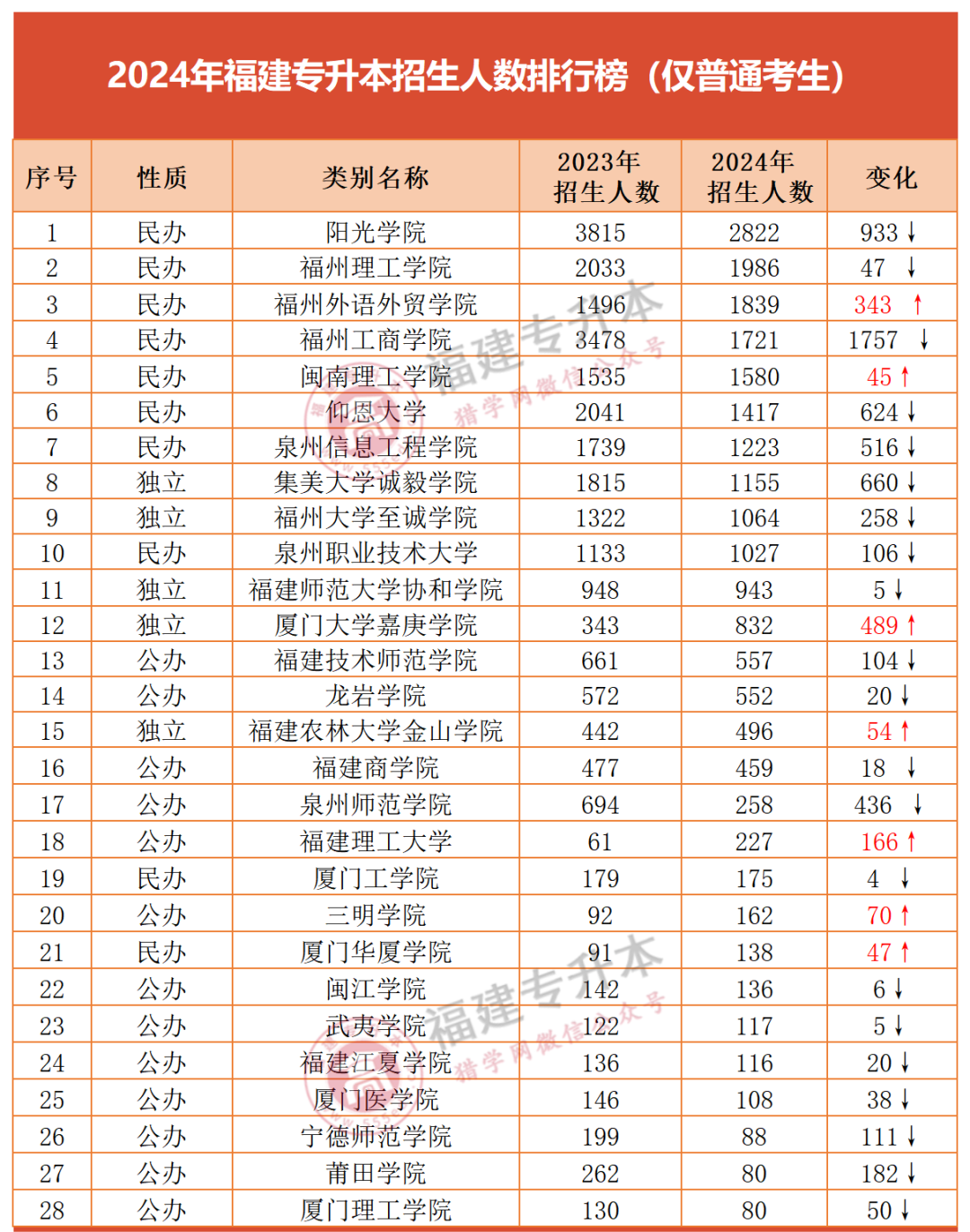 2024긣ר28ԺУа񣬸仯