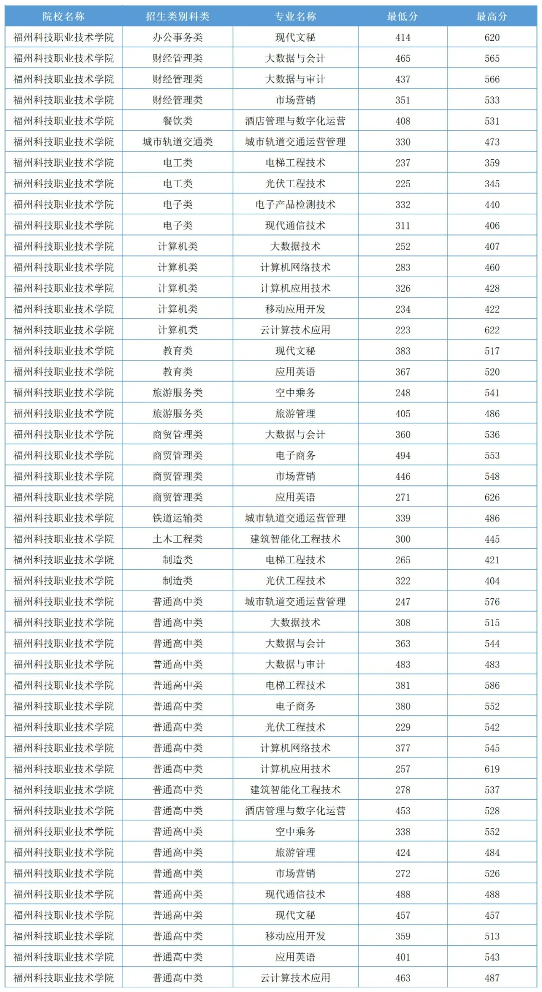 福州科技职业技术学院2023年高职分类考试分专业录取分数