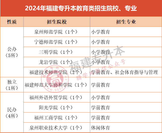 缩招600+人，录取率仅6.6%？2024福建专升本教育类考情全解析！