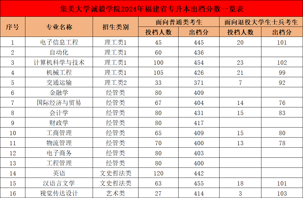厦门专升本多少分能上独立学院？