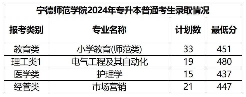 宁德专升本多少分才能上岸？