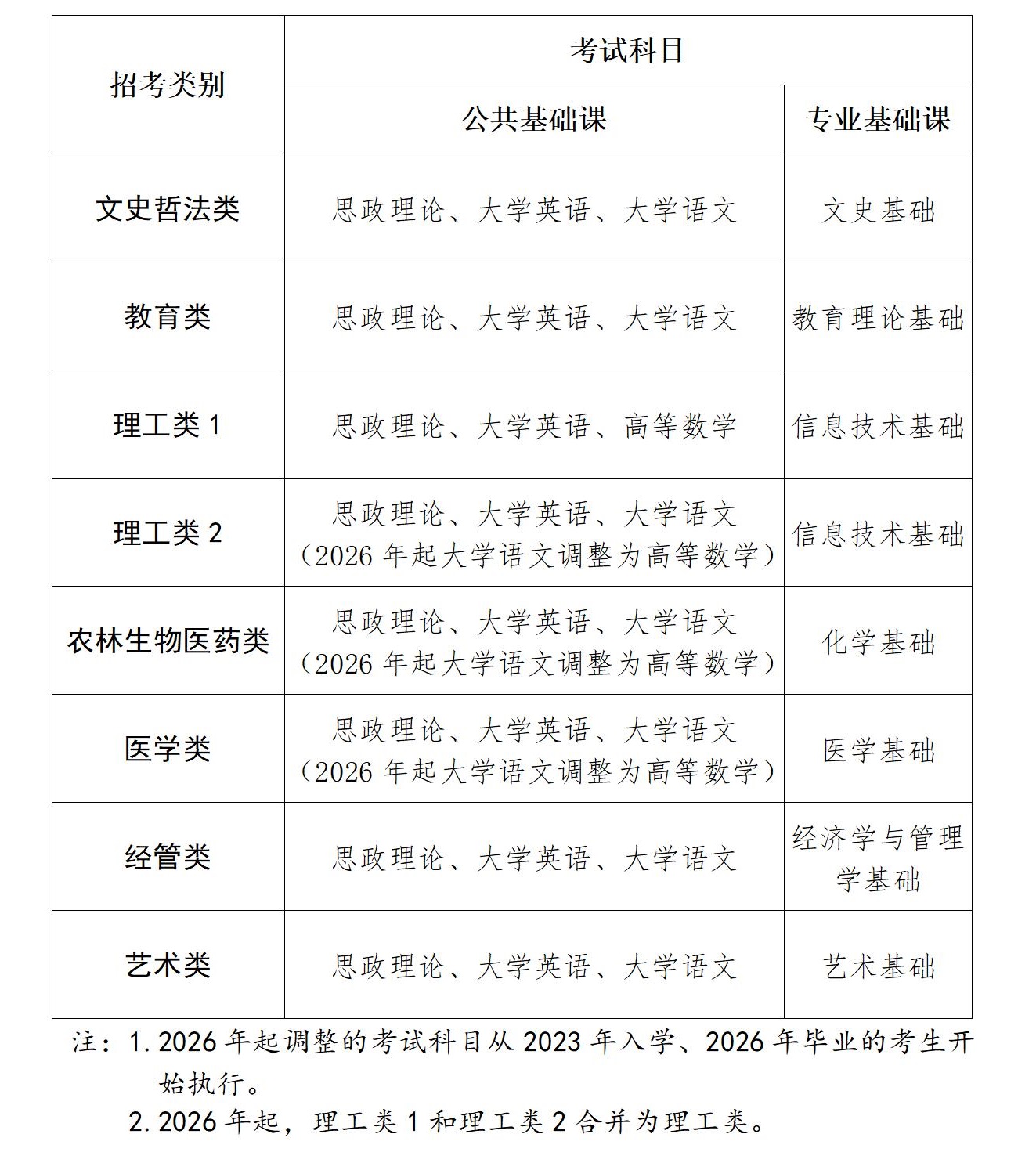 福建专升本经管类要考数学吗？