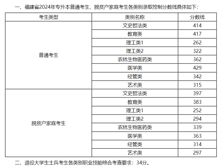 福建专升本一般多少分能过？