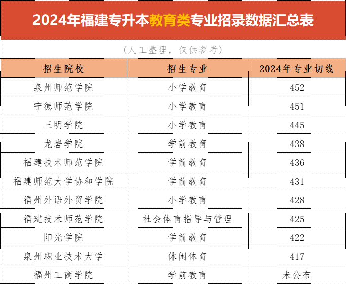 福建专升本教育类多少分能上岸？
