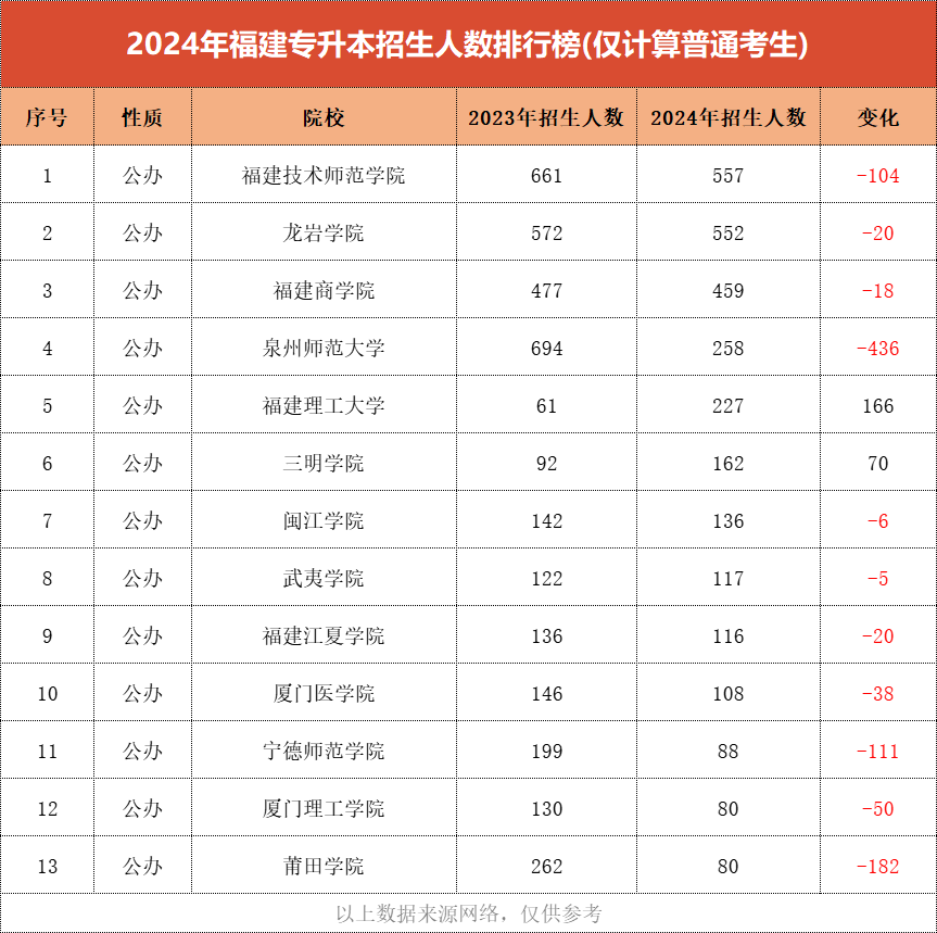福建专升本招生人数最多的公办院校是？