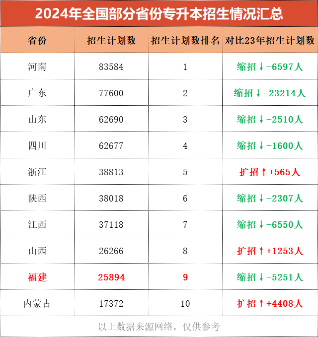 哪个省份专升本招生计划最多？