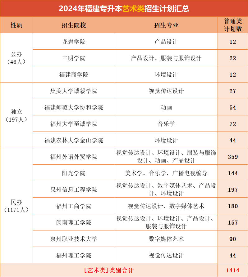福建专升本艺术类招生最多的院校是？