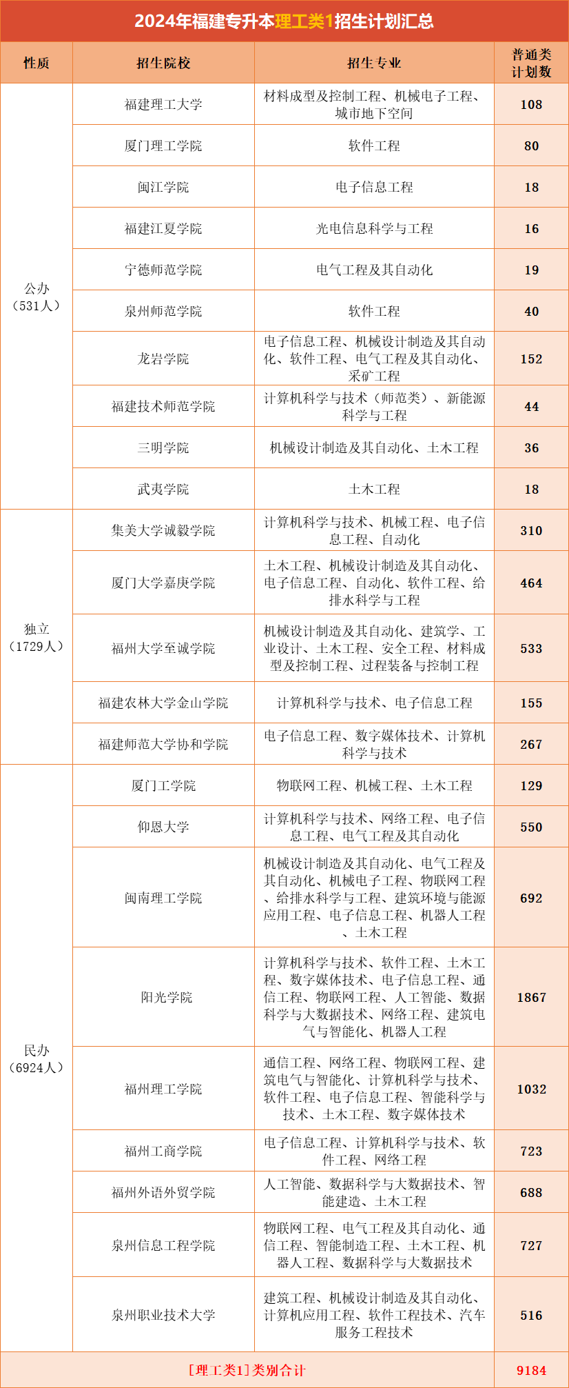 福建专升本理工类1招生最多的院校是？