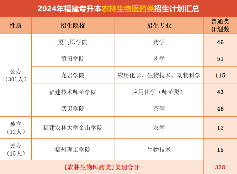 福建专升本农林生物医药类招生最多的院校是？