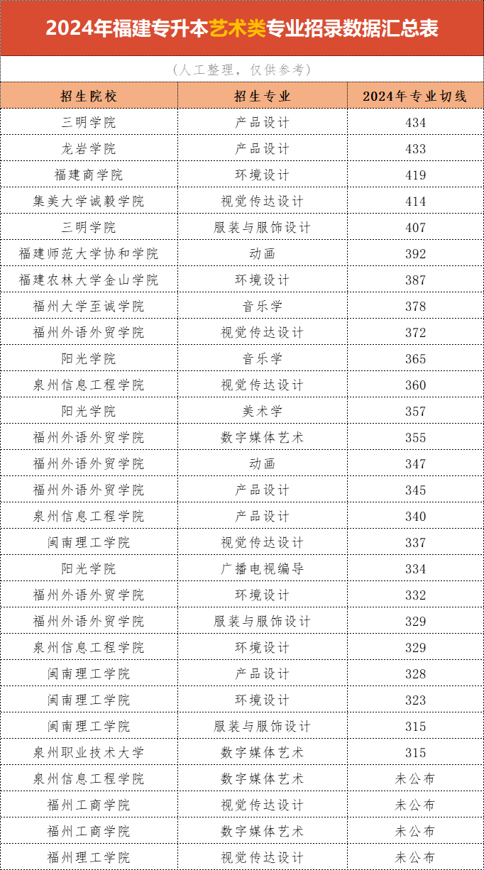 福建专升本艺术类招生最多的院校是？