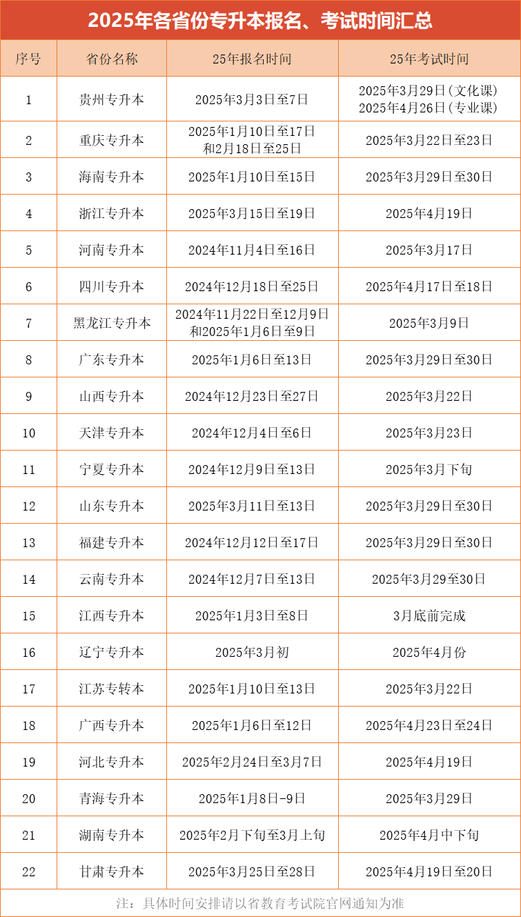 25年各省市专升本报考时间？