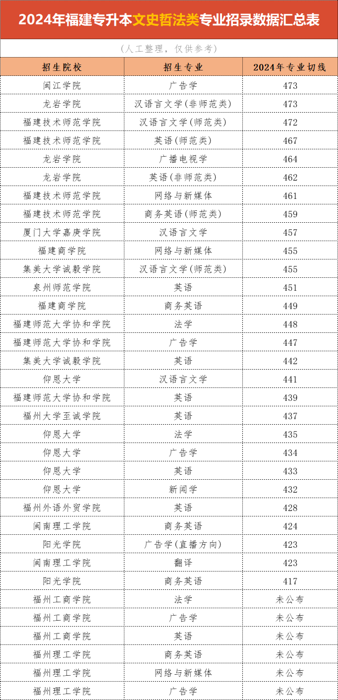 福建专升本文史类多少分能上本科？