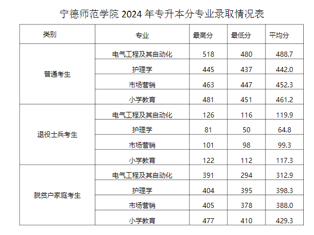 宁德师范学院2024年专升本分专业录取情况表