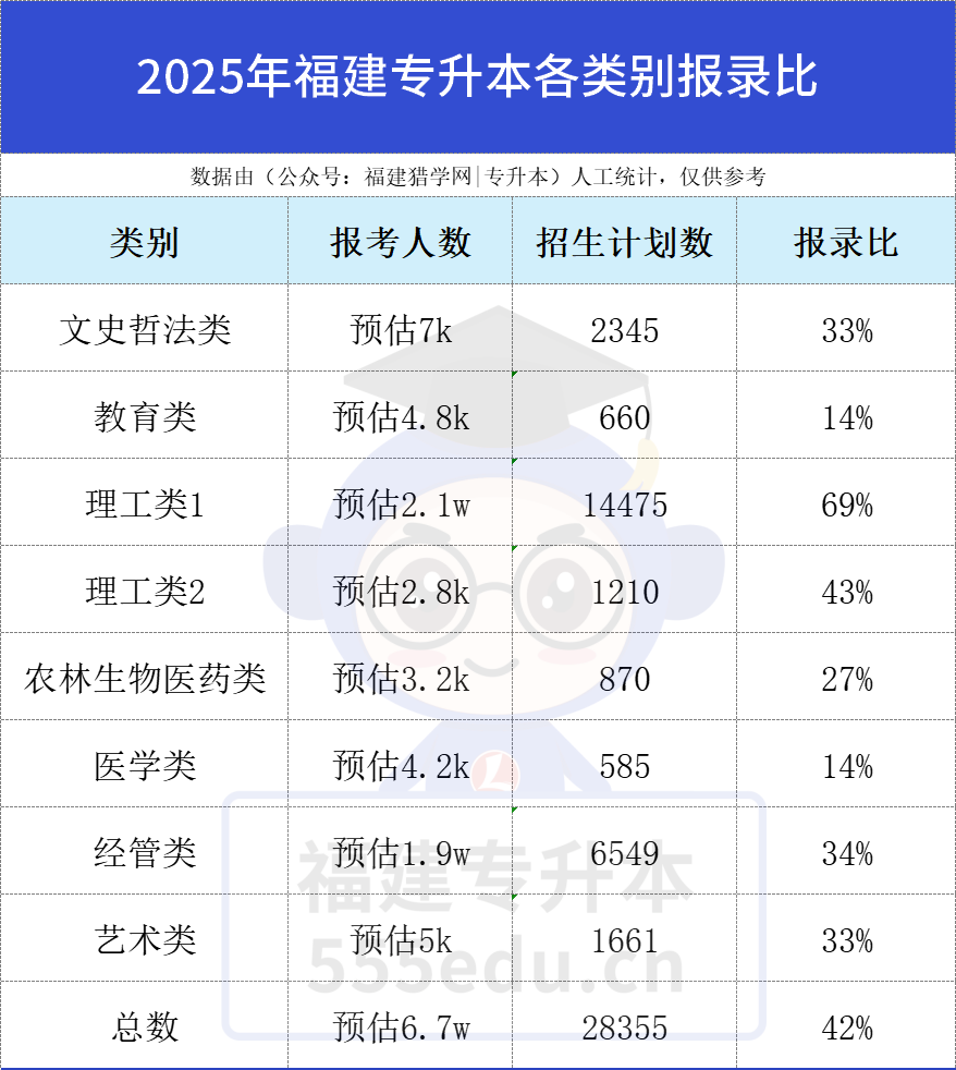 26年考生收藏！2025年福建专升本考情分析，录取率逐年上升！