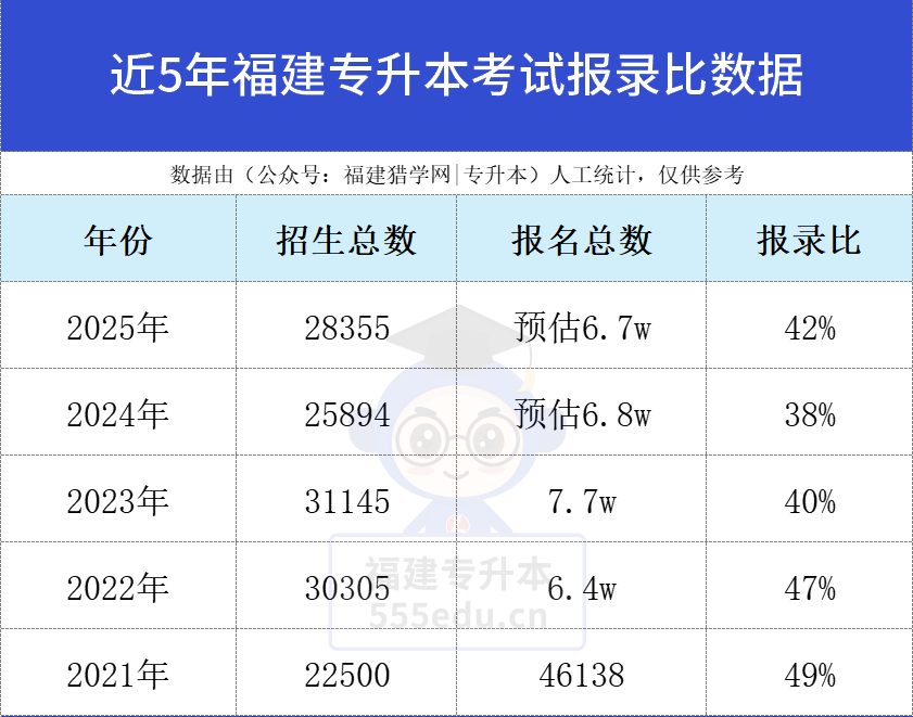26年考生收藏！2025年福建专升本考情分析，录取率逐年上升！