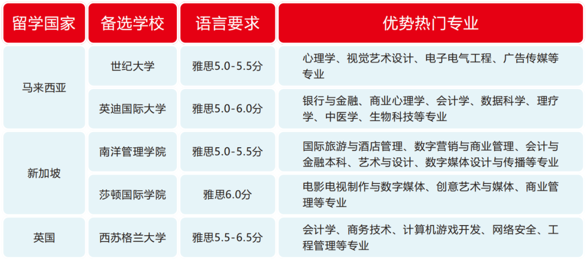 集美大学诚毅学院·国际学院2025招生简章中泰国际项目