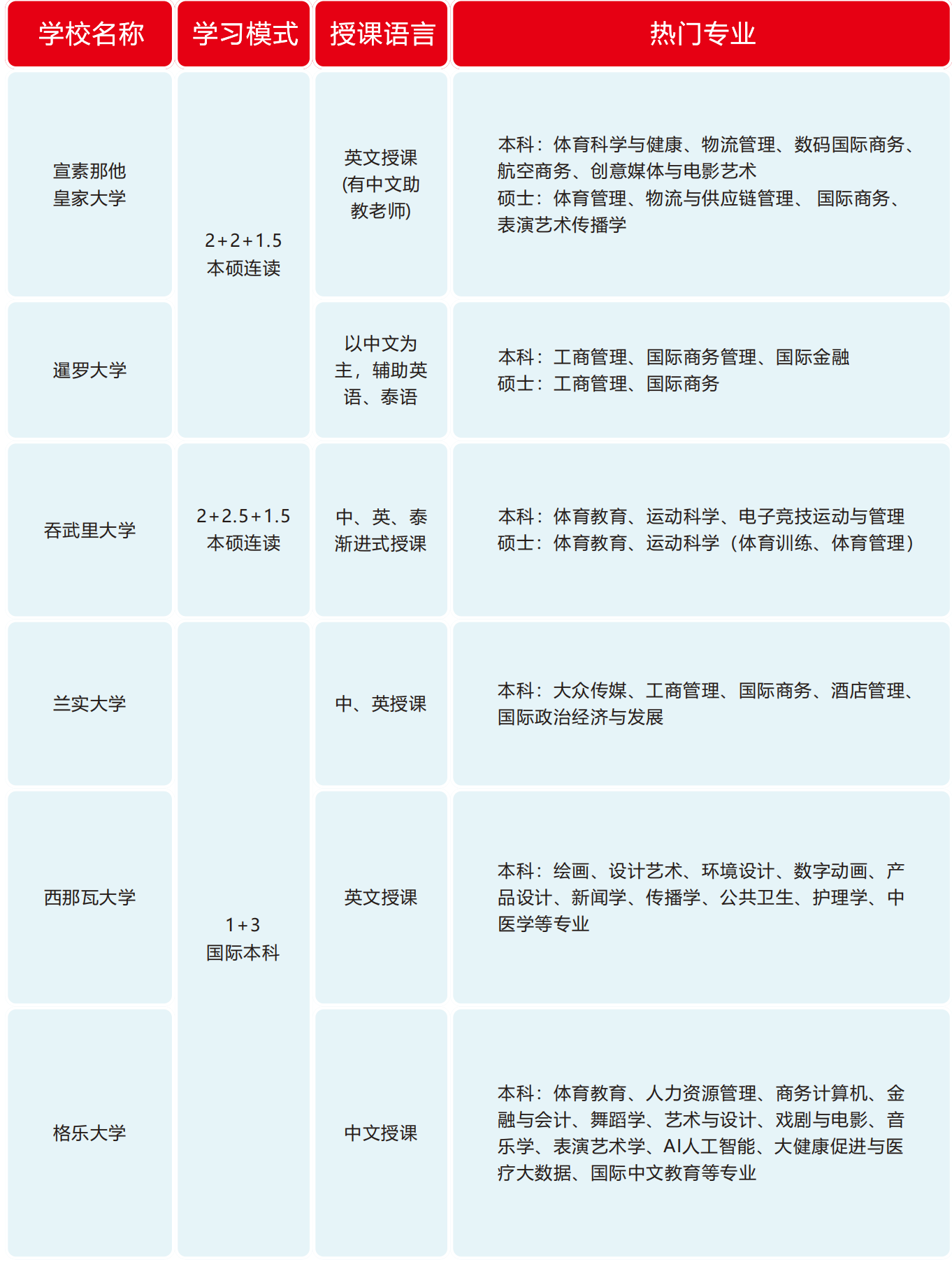 集美大学诚毅学院·国际学院2025招生简章中泰国际项目