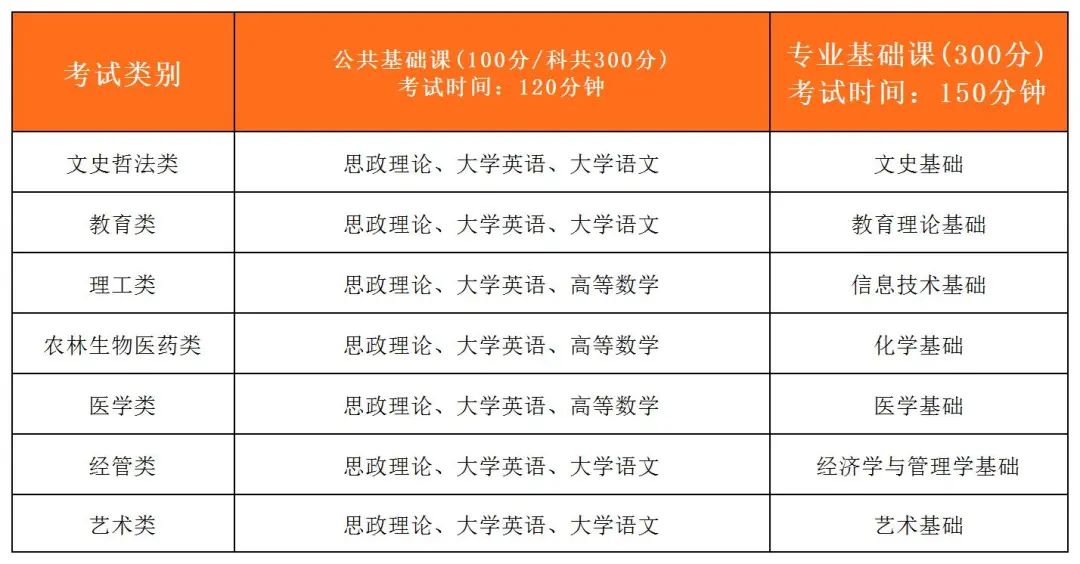 2026年福建专升本各类别考试科目是？