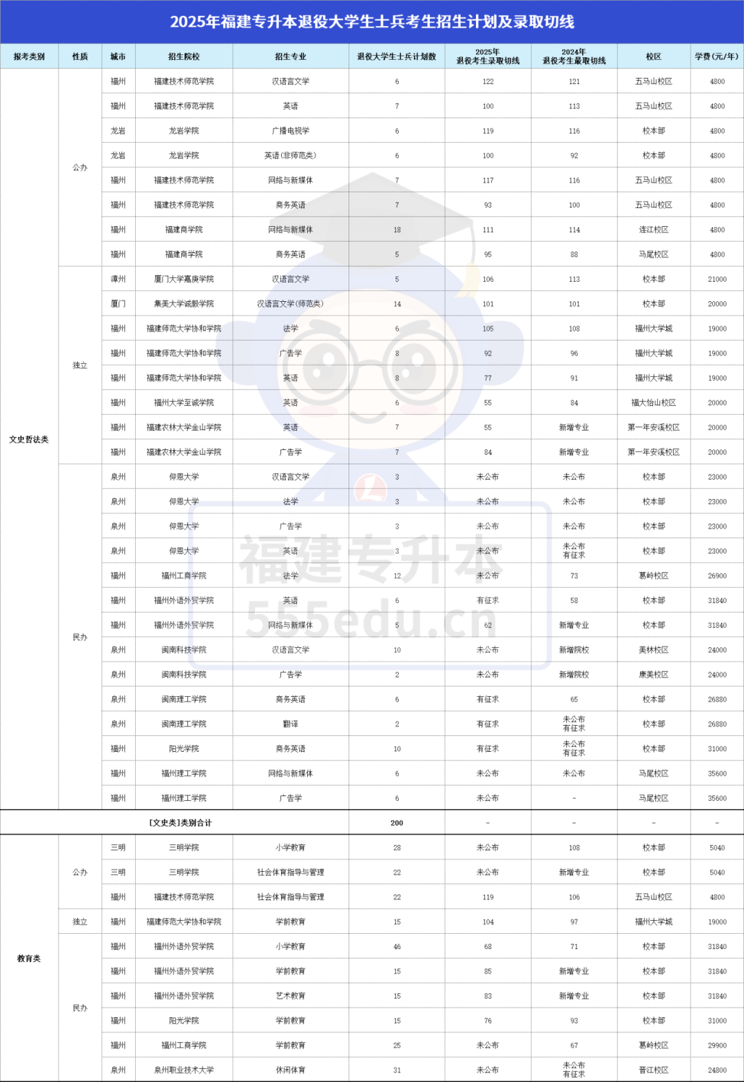 26年福建专升本考生须知！什么是退役大学生士兵考生？有哪些独有的优势？
