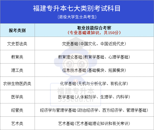 26年福建专升本考生须知！什么是退役大学生士兵考生？有哪些独有的优势？