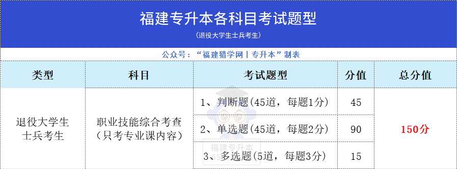 26年福建专升本考生须知！什么是退役大学生士兵考生？有哪些独有的优势？