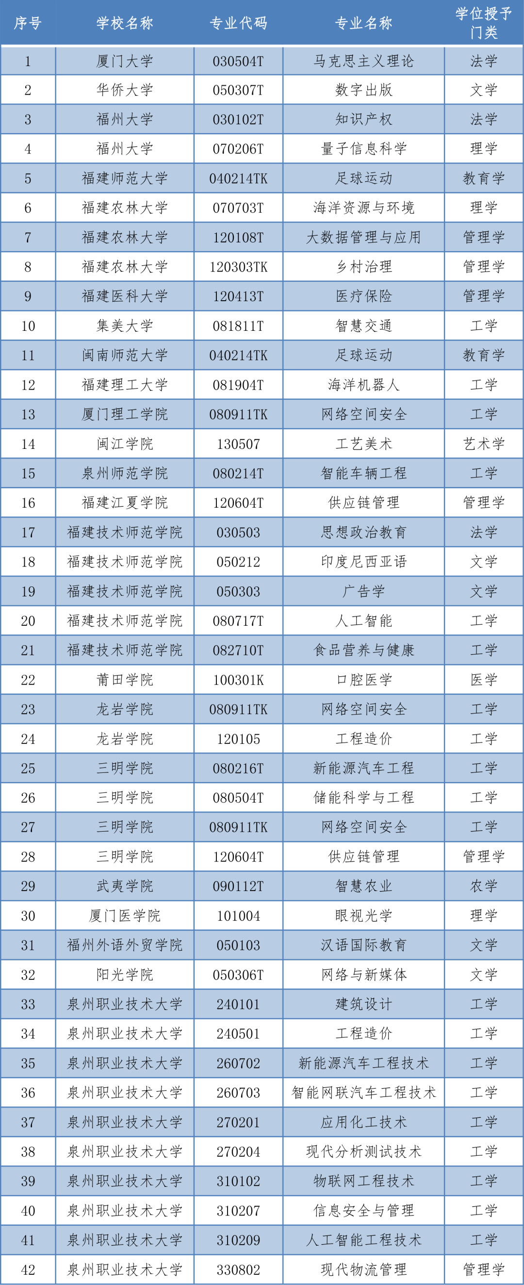 最新通知！福建院校新增42个学士学位授权专业