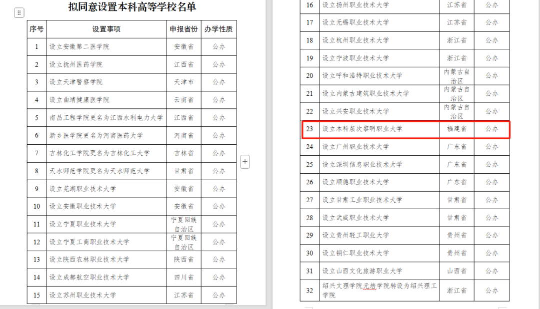 教育部官宣：黎明职业大学正式升为本科院校！