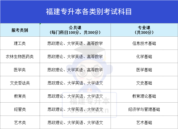 26年福建考生福利！2026年福建专升本英语语法100条速忆公式快快收藏起来！
