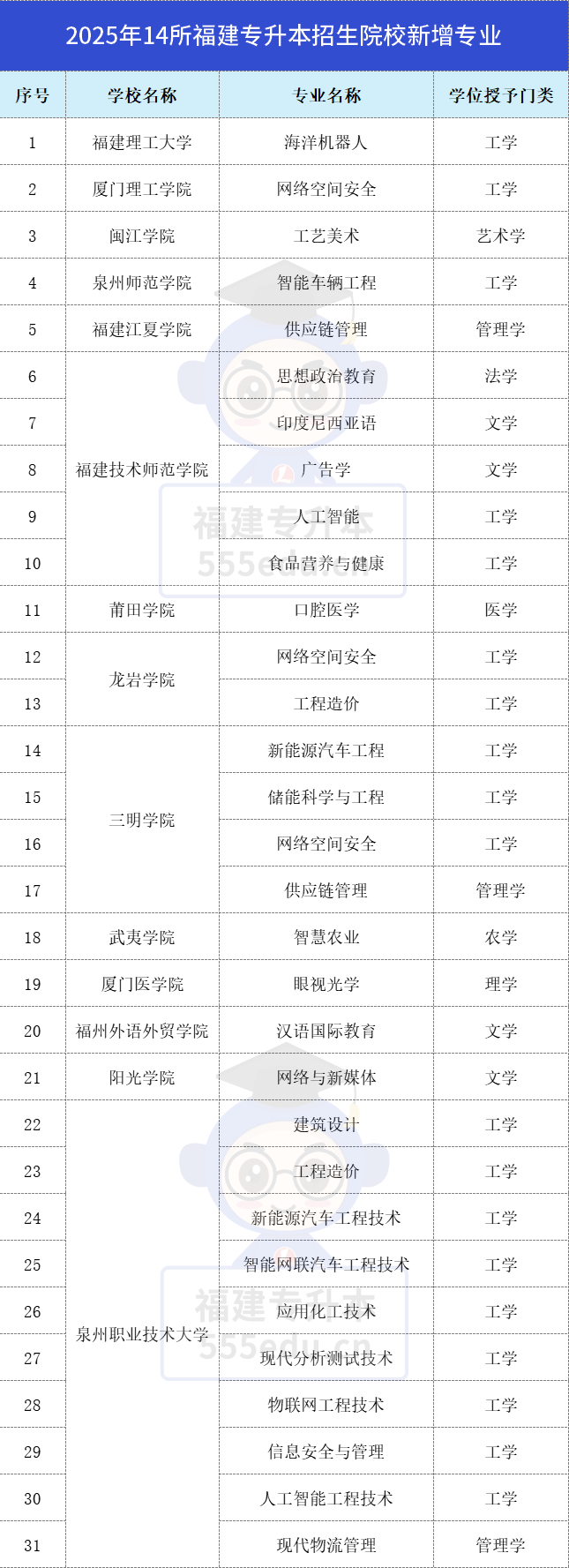 26专升本人必看！福建14校新增专业盘点，总有一个适合你！