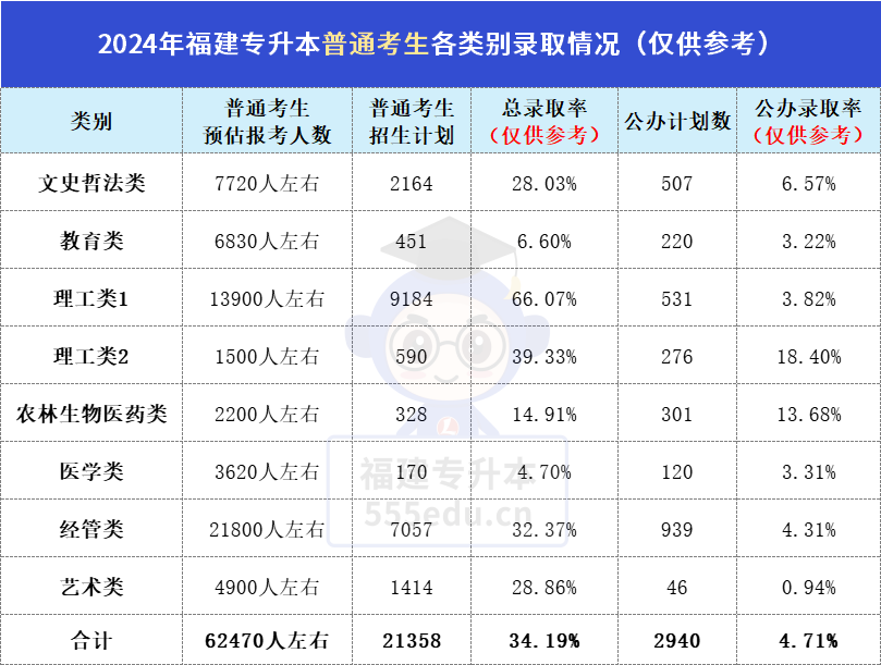 37%录取率！2025福建专升本重磅反转：报考人数直降1万，扩招红利来了？
