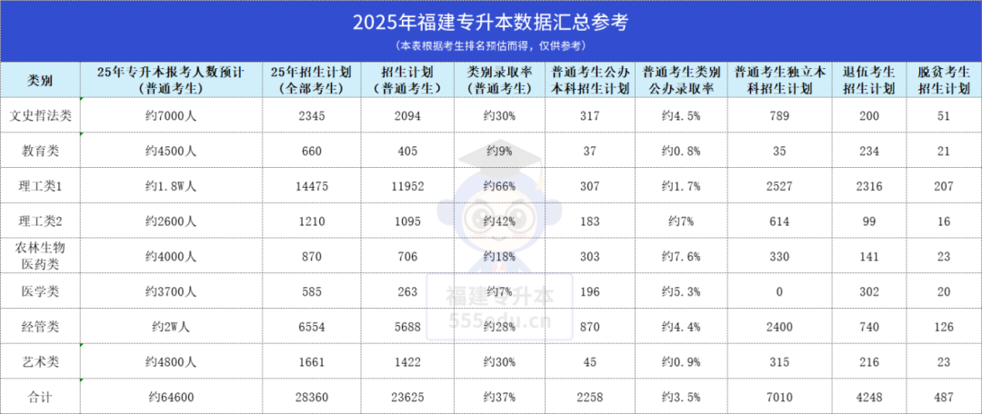 37%录取率！2025福建专升本重磅反转：报考人数直降1万，扩招红利来了？