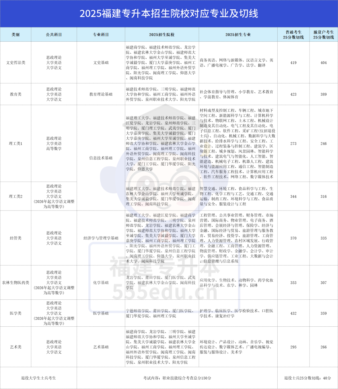 26年福建考生收藏！25年福建专升本招生院校分布及招生专业大盘点