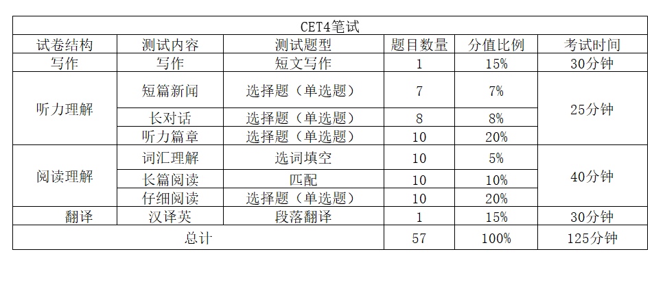 答疑解析|专升本考生是否有必要在专科期间报考英语4级考试？一篇读懂