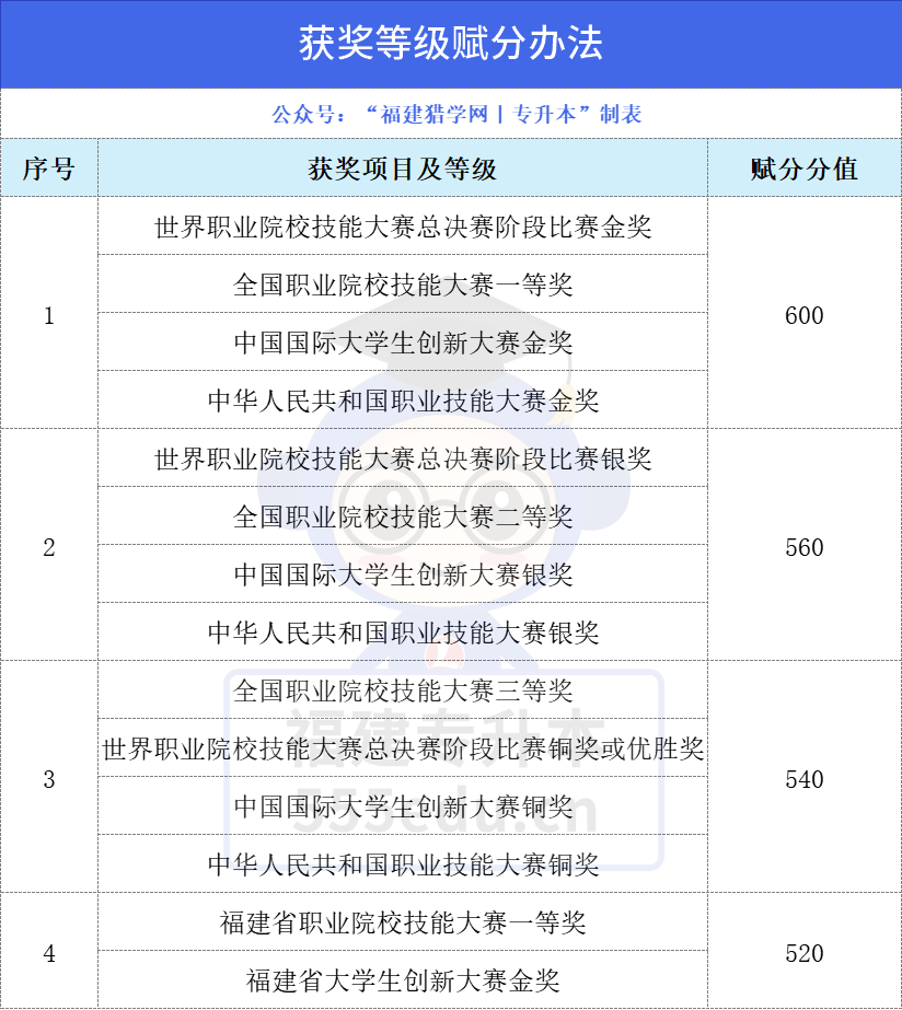 福建专升本获奖考生是什么？什么时候申报资格、填志愿？