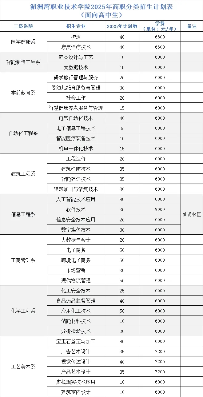 湄洲湾职业技术学院2025年高职分类招考招生计划