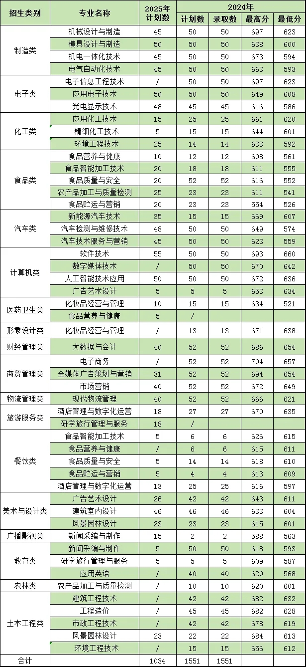 漳州职业技术学院2025年高职分类考试招生计划
