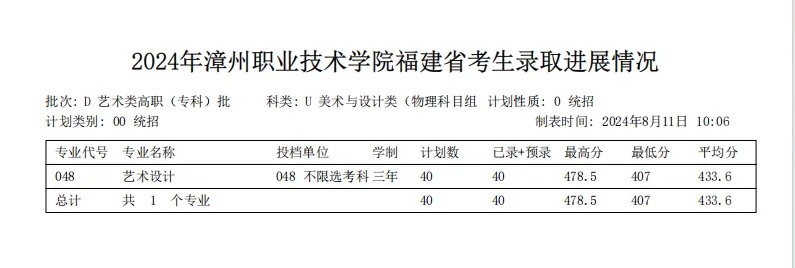 漳州职业技术学院2024年福建省普通高考录取情况