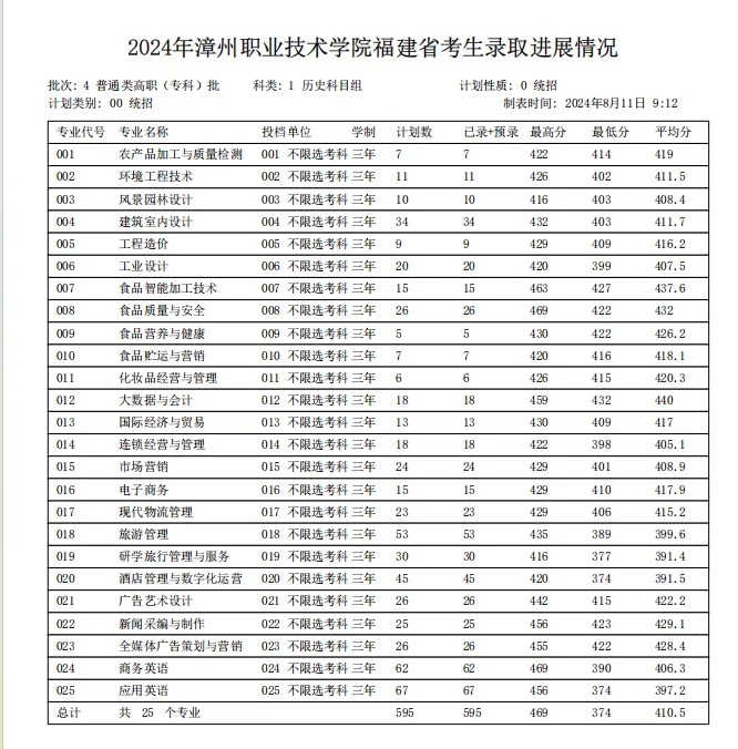 漳州职业技术学院2024年福建省普通高考录取情况