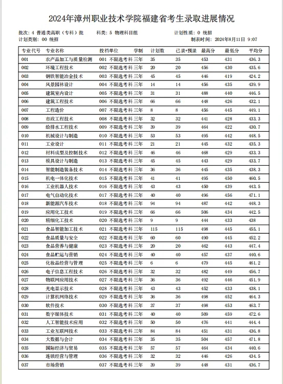 漳州职业技术学院2024年福建省普通高考录取情况