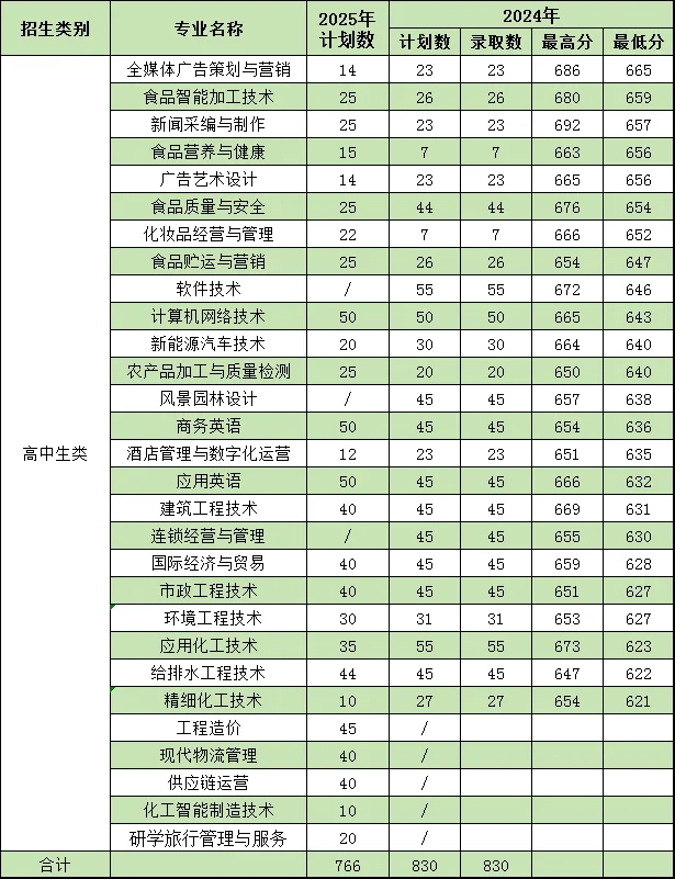 漳州职业技术学院2025年高职分类考试招生计划