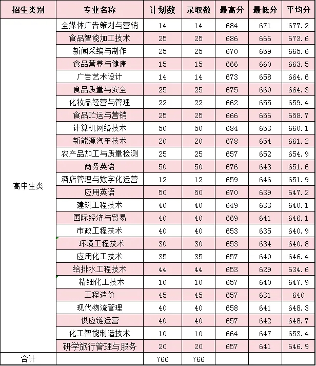 漳州职业技术学院2025年高职分类招考录取分数
