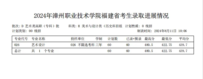 漳州职业技术学院2024年福建省普通高考录取情况