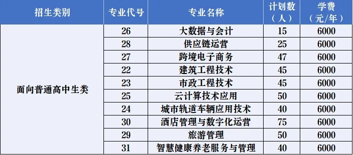 厦门城市职业学院2025年福建省高职院校分类考试招生计划表