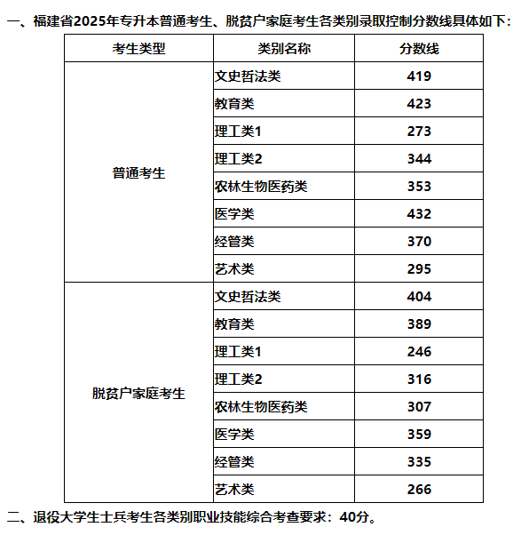 福建专升本录取分数线是多少分？