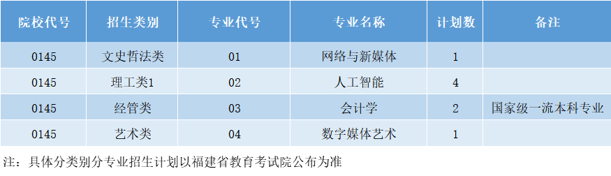 福州外语外贸学院2025年普通高校专升本获奖考生招生计划