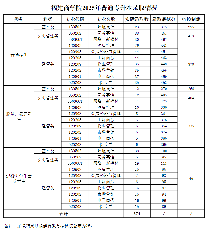 2026年福建专升本多少分能上福建商学院？