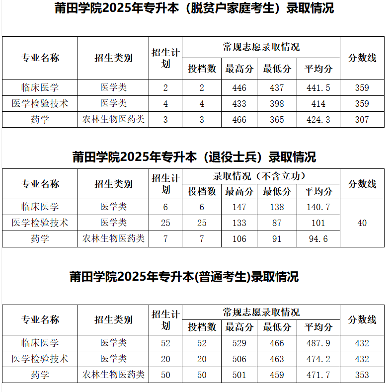 2026年福建专升本多少分能上莆田学院？